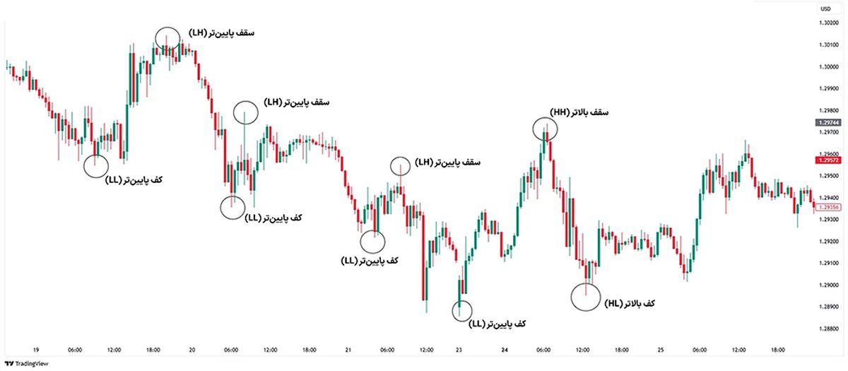 بهترین سبک معاملاتی پرایس اکشن برای فارکس و کریپتو – ترید با Price Action [اسکالپ پیشرفته ال بروکس]