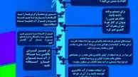 8 روش برای کاهش مصرف آب/عکس