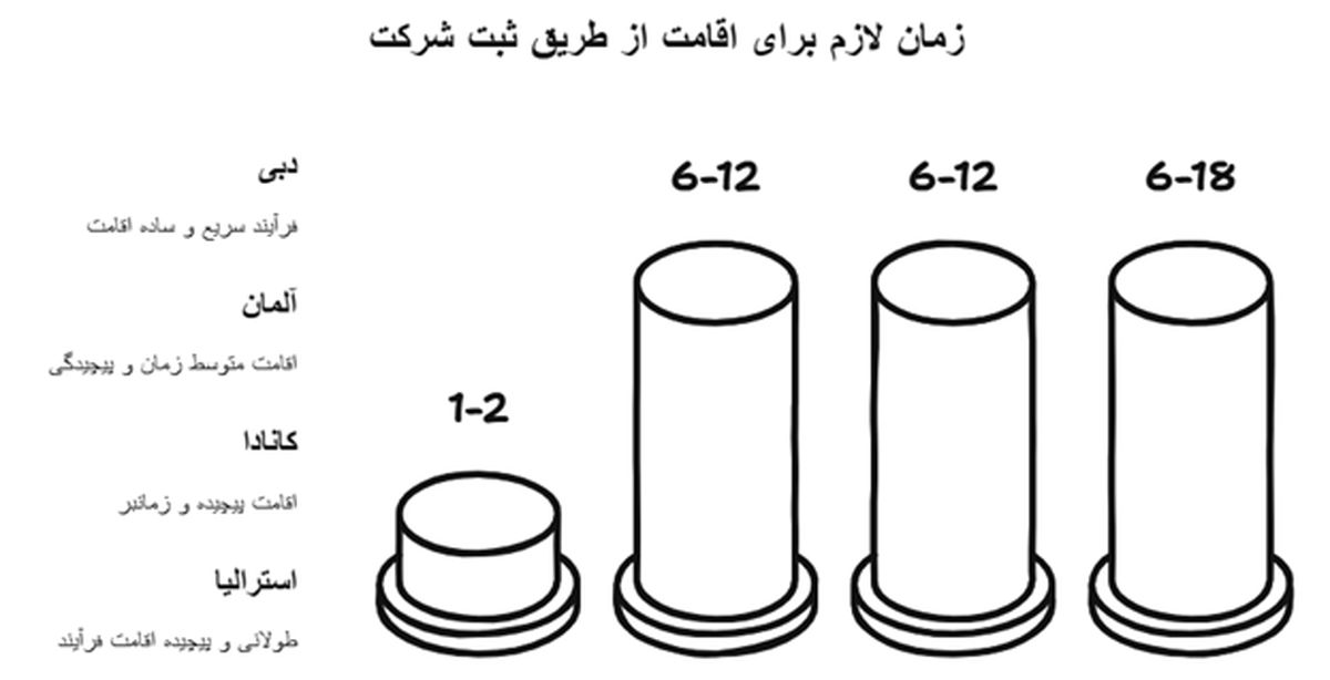 ثبت شرکت در دبی + مزایا و معایب اقامت از طریق ثبت شرکت