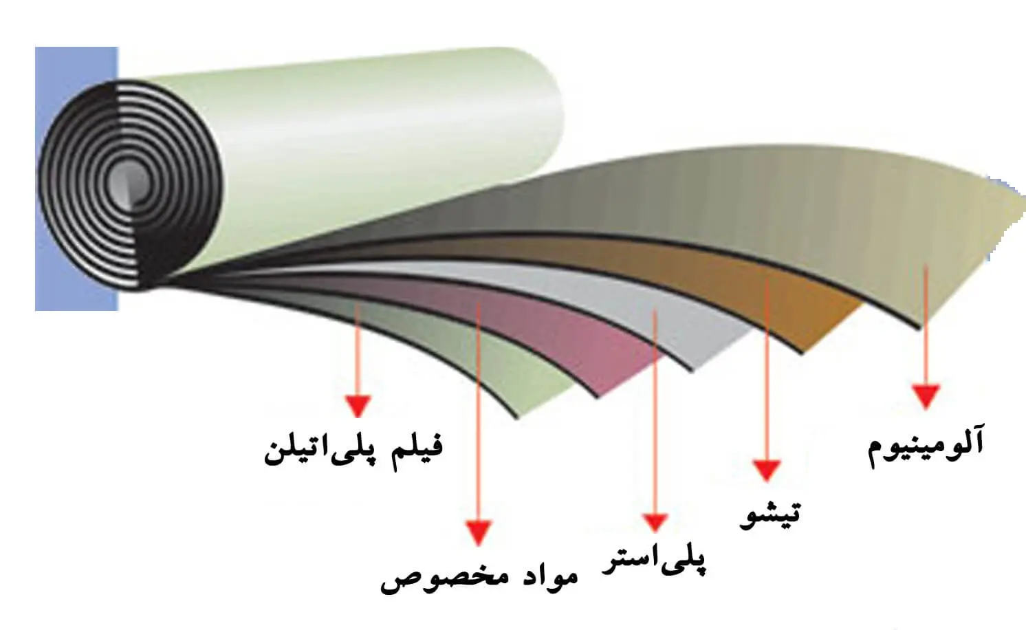 تولید ایزوگام