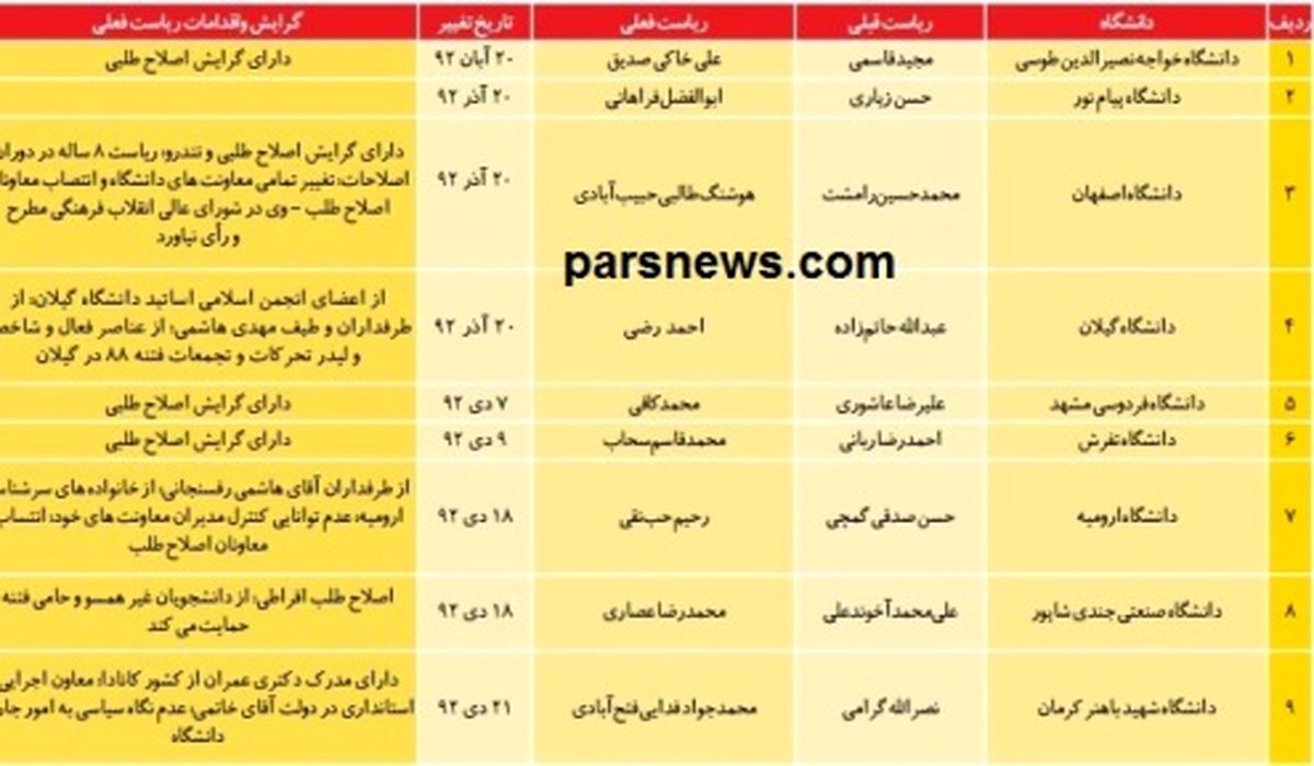 جدول مقایسه ای روسای تغییر یافته دانشگاهها در دولت یازدهم به همراه گرایش سیاسی آنها