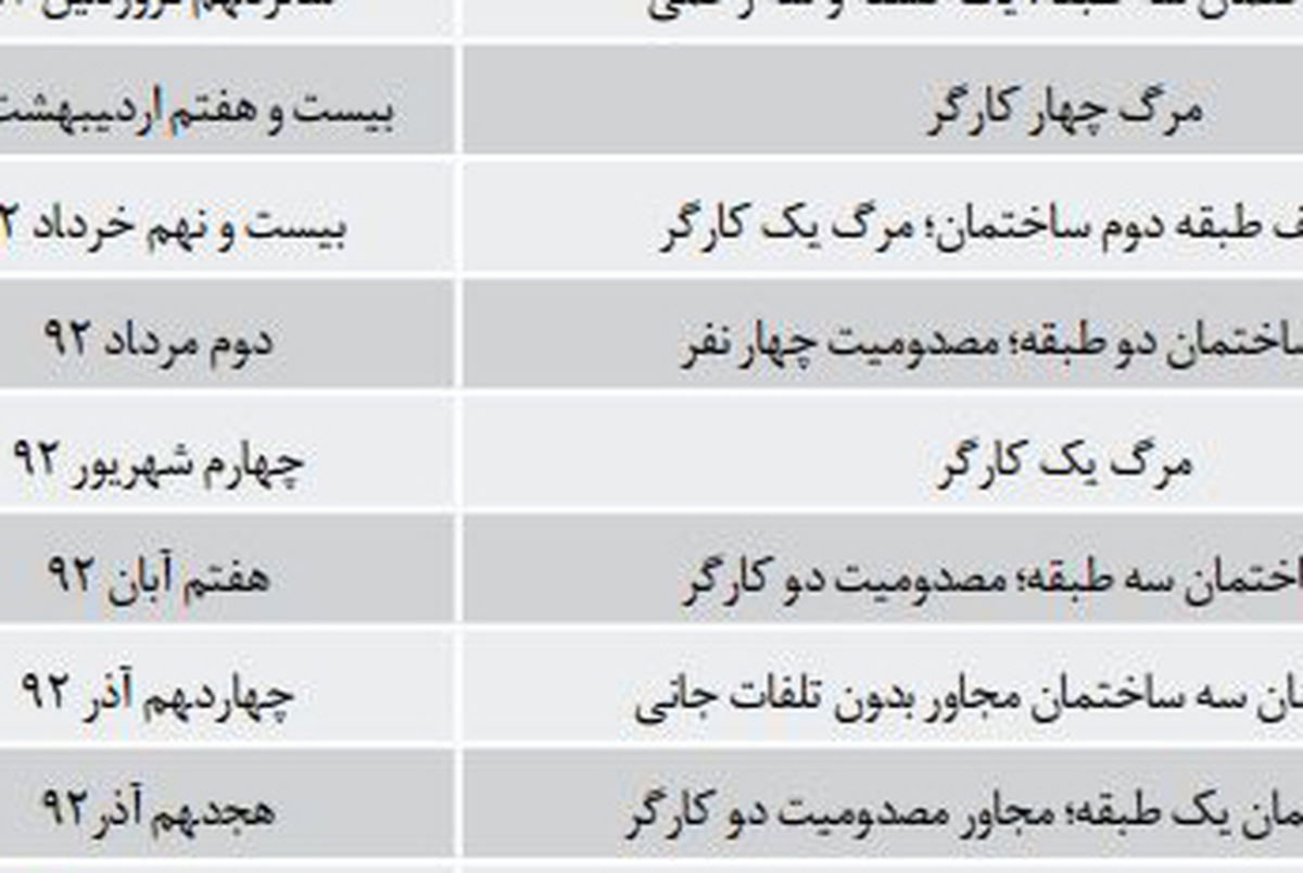 عضو شورای شهر تهران: نظارت مهندسان ناظر مستمر نیست / ریزش مرگبار