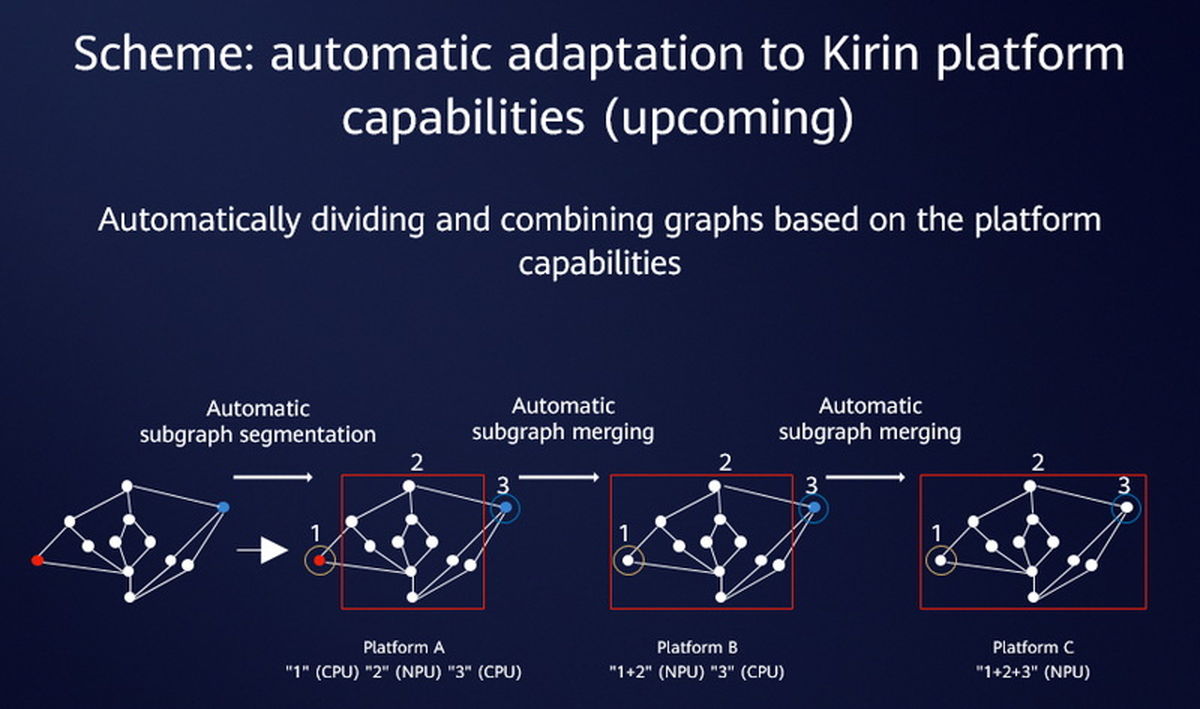 تراشه‌های جدید Kirin هوآوی به کمک هوش مصنوعی دنیای فناوری را متحول می‌کنند