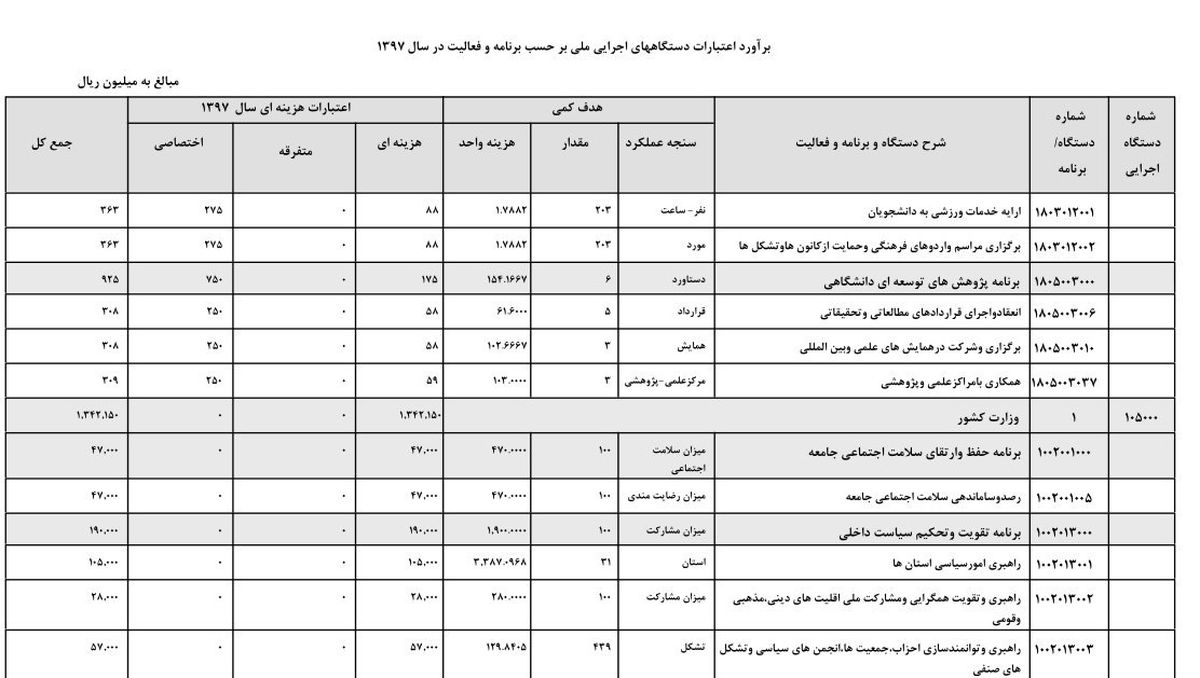 سهم احزاب سیاسی از بودجه 97 چقدر است؟