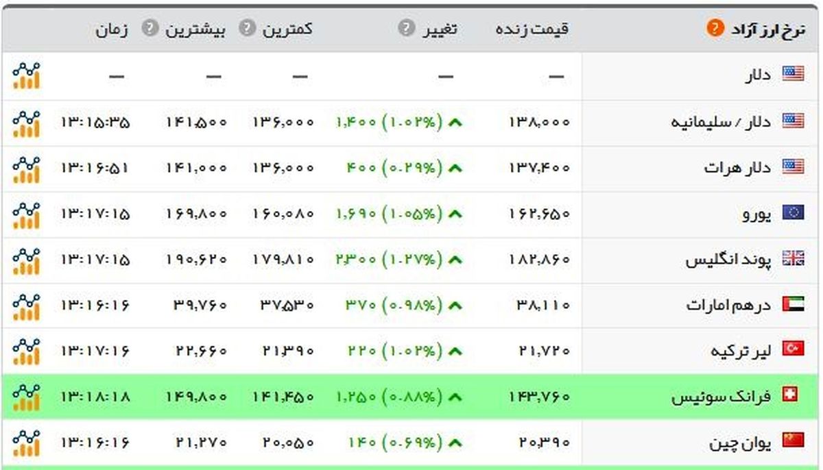 طلا و ارز همچنان در بازار می‌تازد/ سکه ۴.۴۷۰.۰۰۰ تومان شد