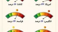 با کرونا چند درصد مردم جهان بیماری روانی را تجربه کردند ؟